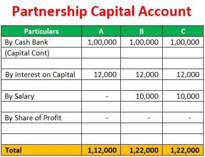 What affects a partners capital account?