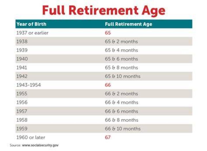 What age can you draw full Social Security?