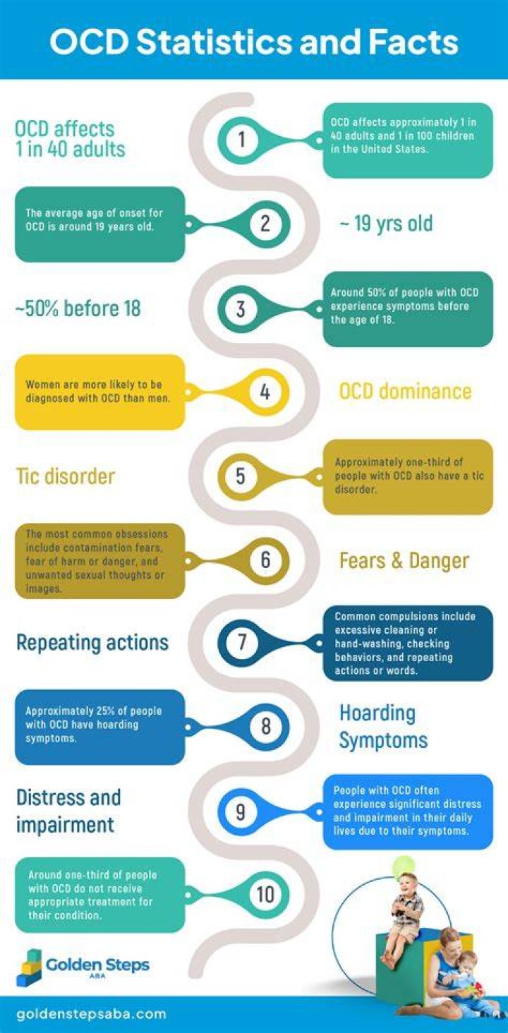 What age group does OCD affect the most?