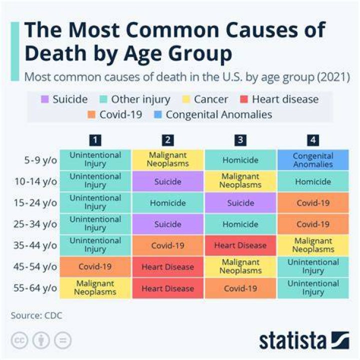 What age group has the most deaths?