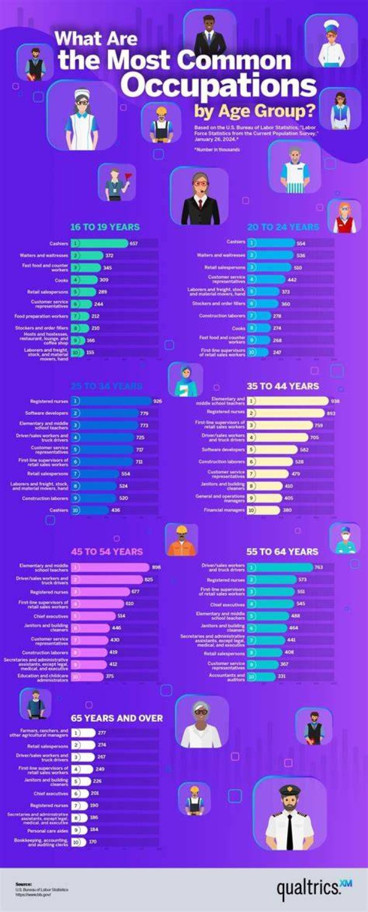What age group is most confident?