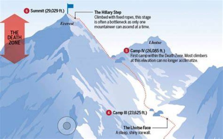 What altitude is the death zone?