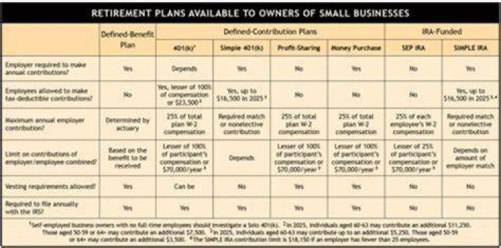 What are 2 options for small business retirement accounts?