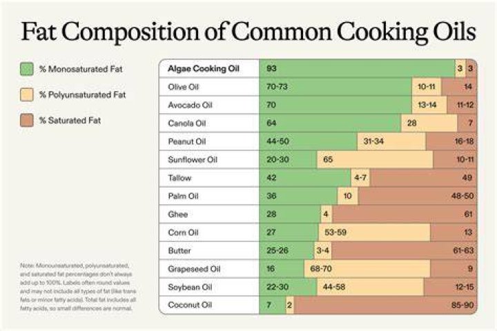 What are 3 types of fat commonly used in cooking?