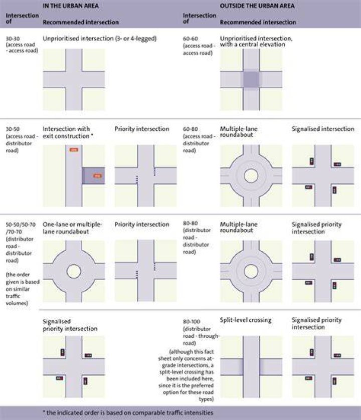 What are 3 types of intersections on the road?