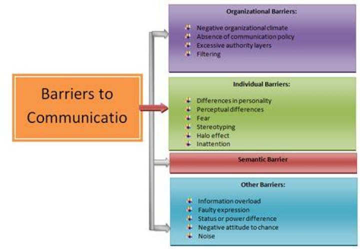 What are 4 types barriers to communication?