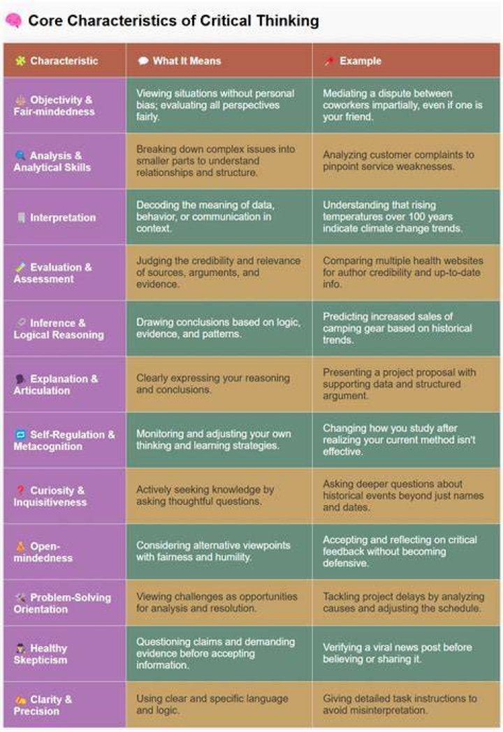 What are 5 characteristics of critical thinking?