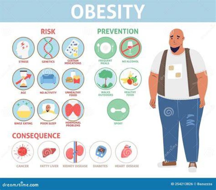 What are 5 health problems associated with obesity?