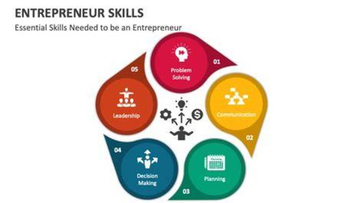 What are 5 skills required to be an entrepreneur?