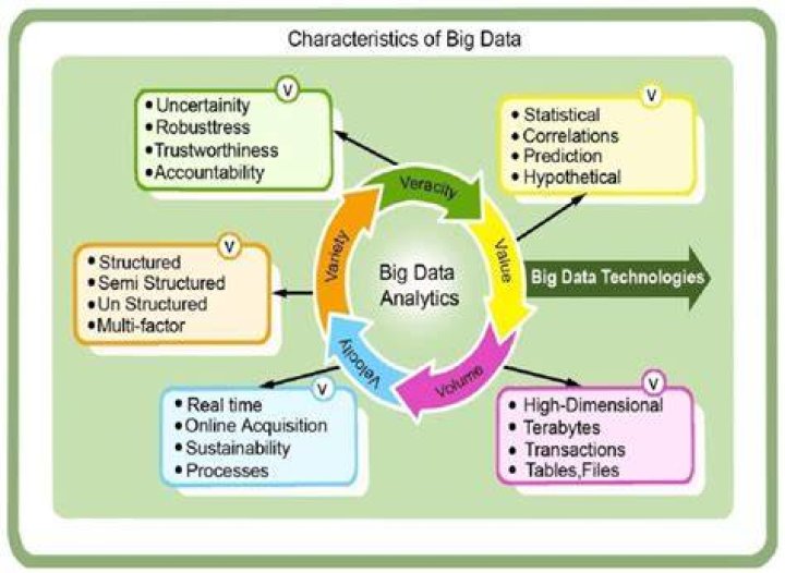 What are 6 characteristics of big data?