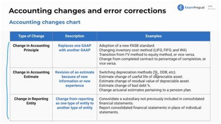 What are accounting changes?