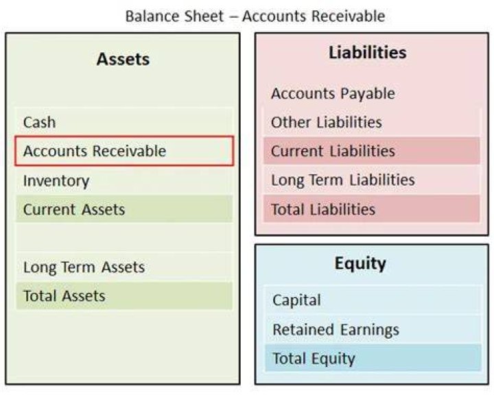 What are accounts receivable on a balance sheet?