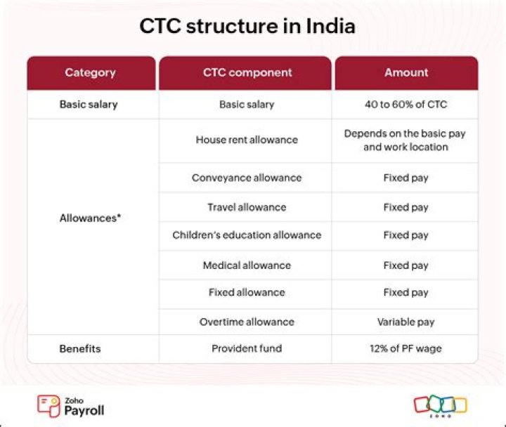 What are all the components of CTC?