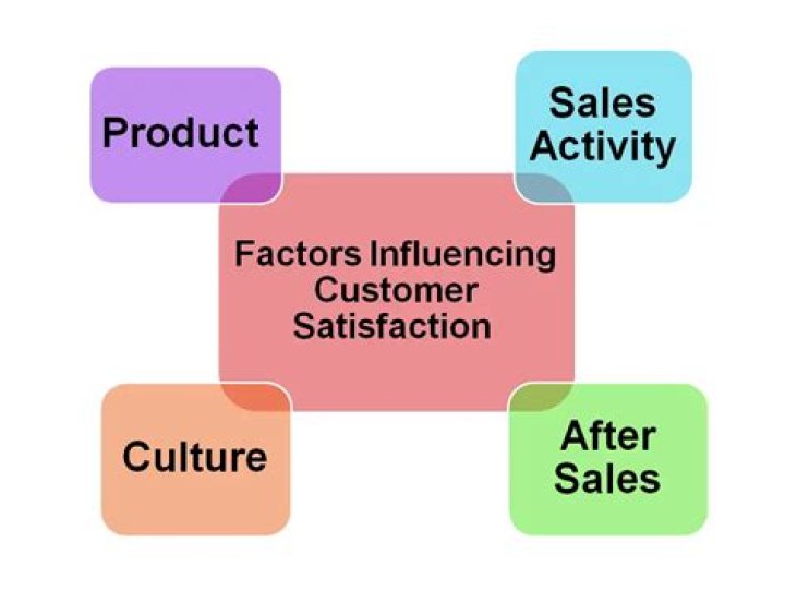 What are any four 4 factors affecting customer satisfaction?