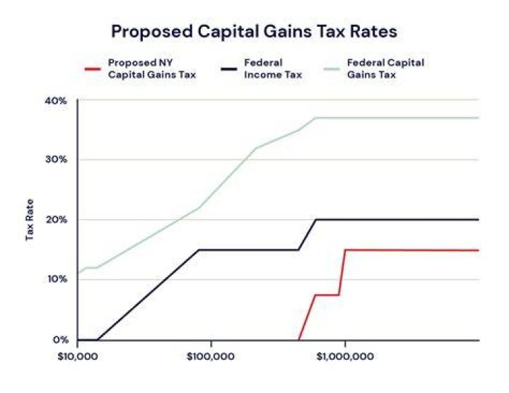 What are capital gains taxes in New York?