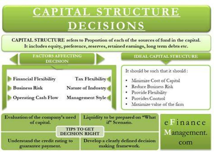 What are capital structure decisions?