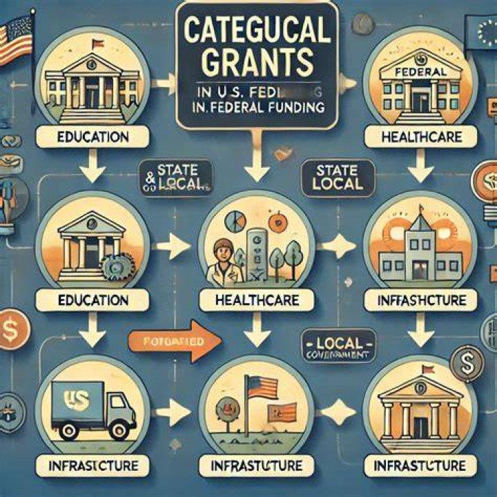 What are categorical grants in aid?