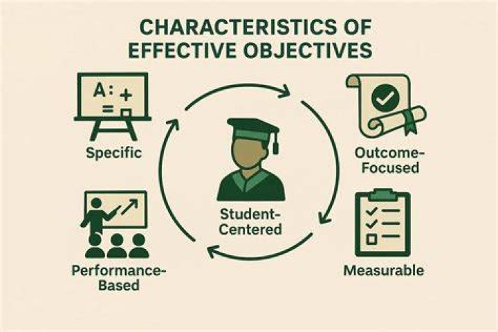 What are characteristics of objectives?