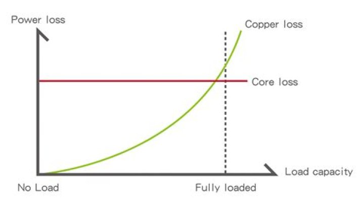 What are copper losses in a transformer?