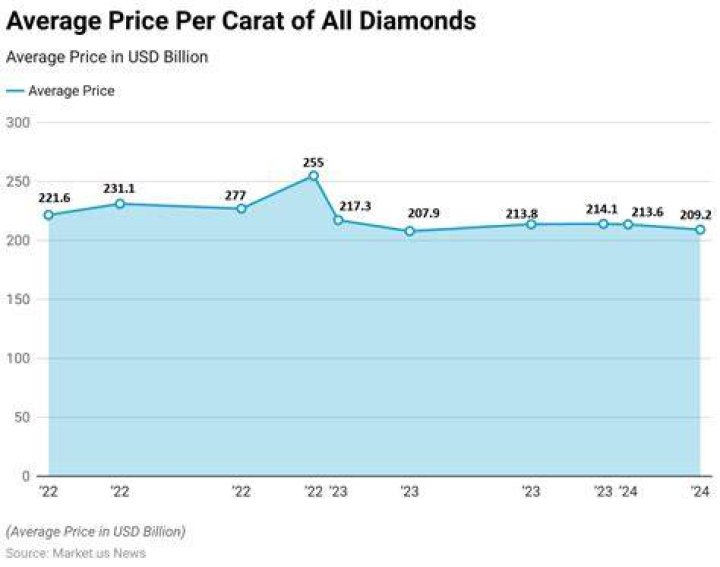 What are diamonds selling for per carat?