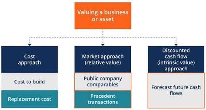 What are different corporate valuation models?