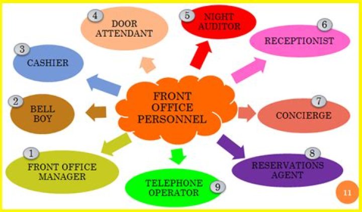 What are duties and responsibilities of front office?