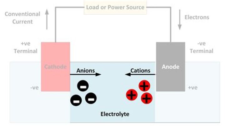 What are electrolytes in batteries?