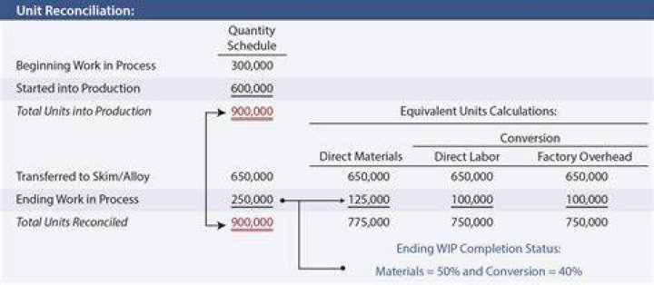 What are equivalent completed units?