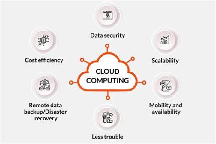 What are examples of business use of the cloud?