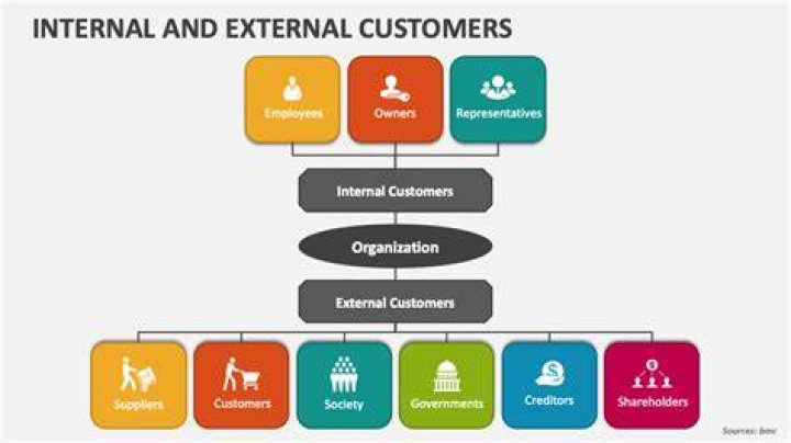 What are external customers?