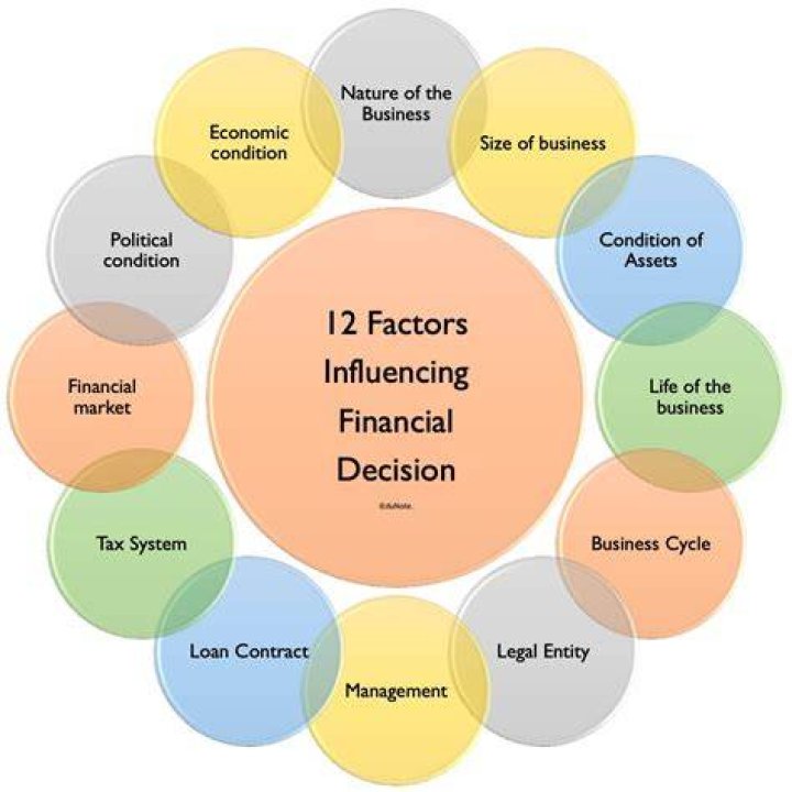 What are financial decisions?