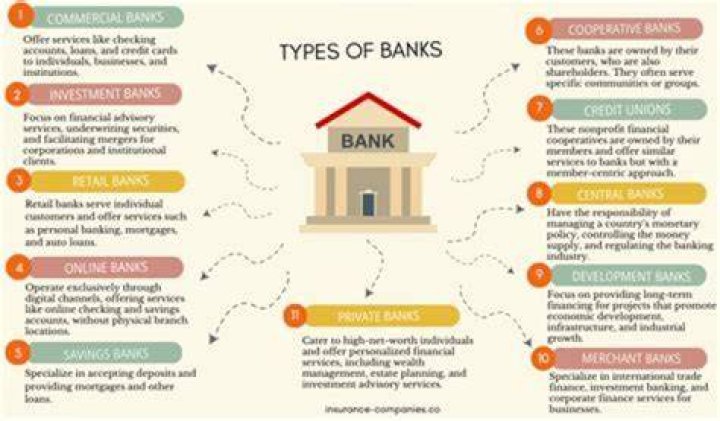 What are four types of banking institutions and what services do they provide?