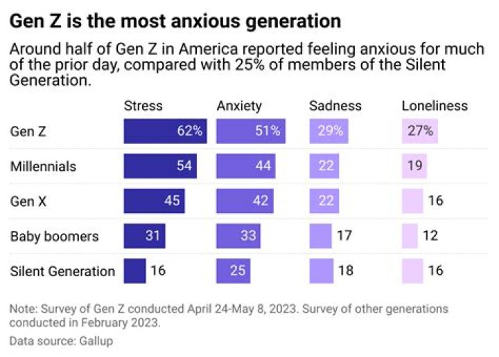 What are Gen Z worried about?