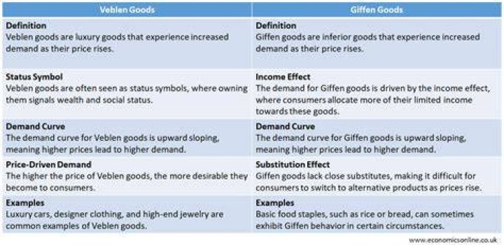 What are Giffen and Veblen goods?