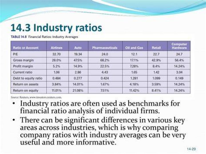 What are industry average ratios?