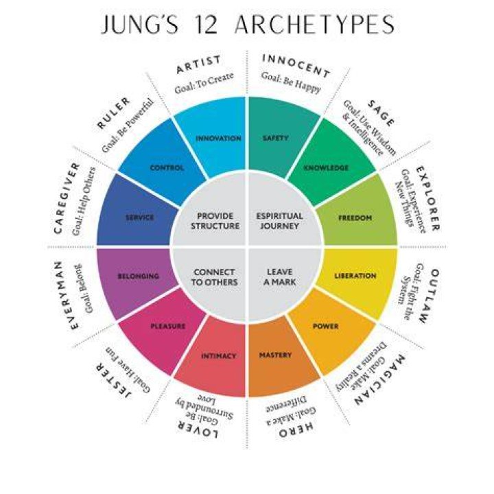 What are Jung's 4 major archetypes?