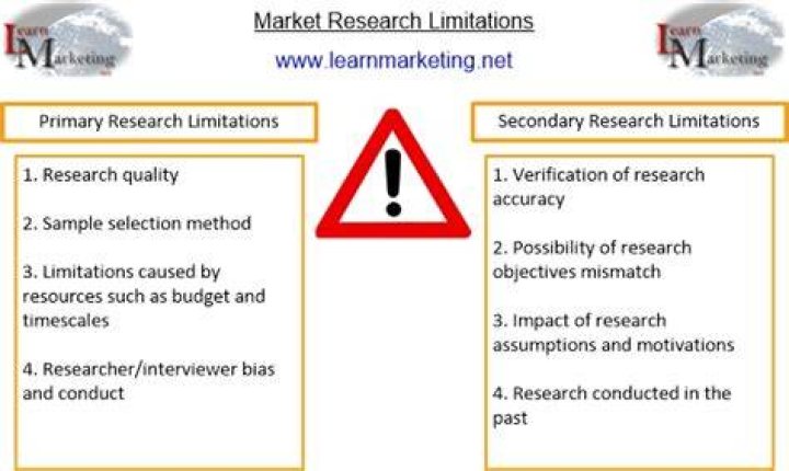 What are limitations of primary market research?