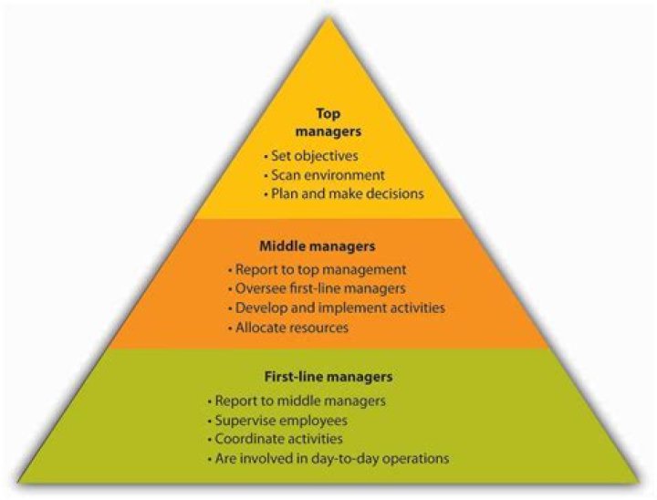 What are middle managers responsible for?