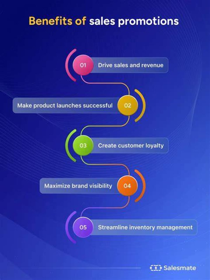 What are most sales promotions?