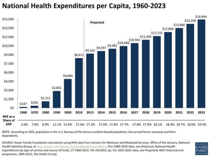 What are national health expenditures?