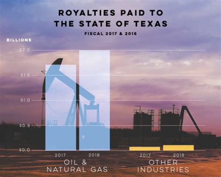 What are natural gas royalties?