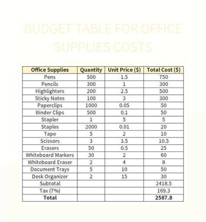 What are office supplies costs?