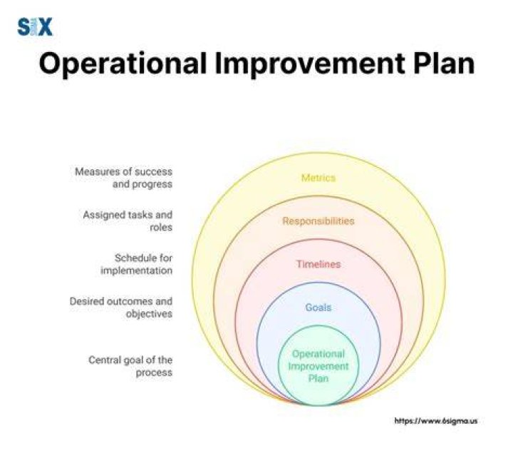What are operational practices?