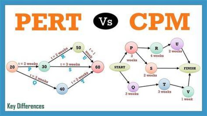 What are PERT CPM techniques?