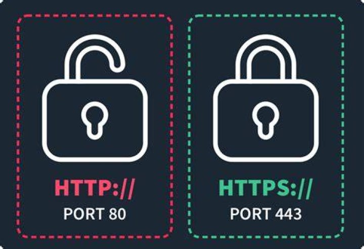 What are port 80 and 443?