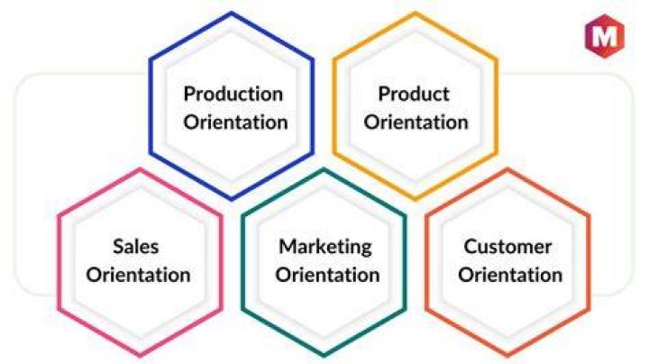 What are product orientations three benefits of product orientation?