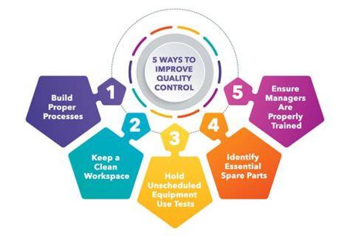 What are quality control measures and what is the purpose?