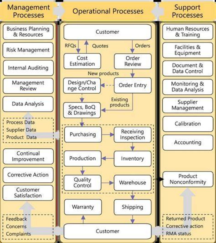 What are quality processes and procedures?