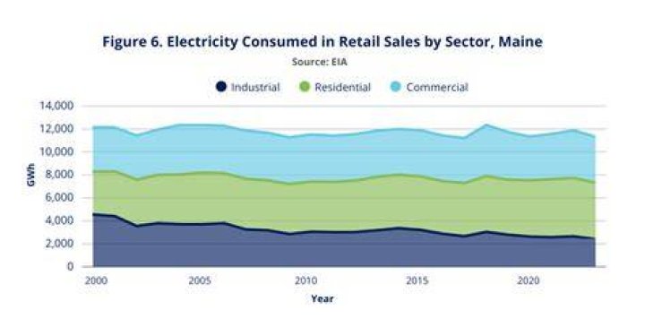 What are retail sales of electricity?