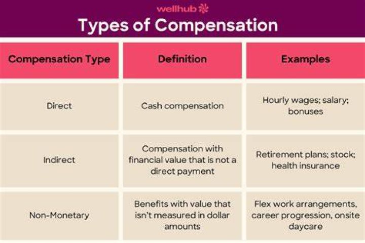 What are some examples of compensation?